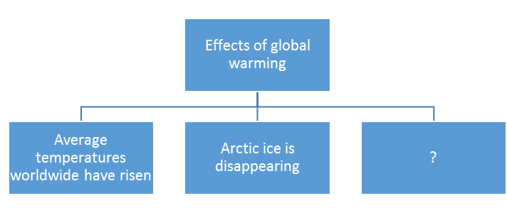 Directions: Apply the knowledge you have gained from Chapter 5 to select the best answer to the questions about the following reading passage.  Global warming is already having a serious impact on the world around us. According to NASA, average temperatures have climbed 1.4 degrees Fahrenheit around the world since 1880, with most of the warm-up occurring in the last few decades. Arctic ice is rapidly disappearing, and the loss of habitat is endangering polar bears. Glaciers and mountain snows are rapidly melting.    Use the information in the reading passage to complete the line diagram:   A)  Glaciers and mountain snows are melting B)  NASA reports a climb of 1.4 degrees F C)  Global warming is having a serious impact D)  The changes began in 1880