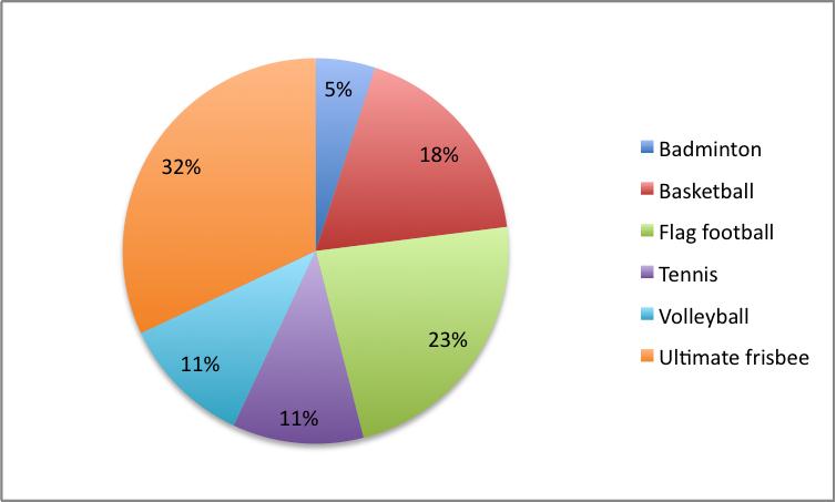 Directions: Apply the knowledge you have gained from Chapter 5 to answer the following questions about the pie graph below. Participation in Various Intramural Sports during Spring Semester   What information do the pie slices represent in the chart? A)  The number of participants playing each sport. B)  The percentages of participants playing each sport. C)  The cost of each athletic activity. D)  The popularity of each sport over winter vacation.