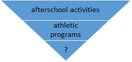 Directions: Apply the knowledge you have gained from Chapter 6 to answer the following questions. Which specific topic would best complete the chart?     A)  history of youth theater B)  challenges of staffing afterschool care C)  value of co-ed softball teams D)  cost of uniforms for school P.E.