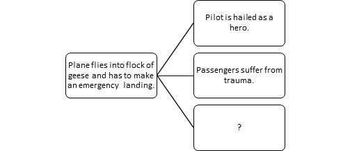 Directions: Apply the knowledge you have gained from Chapter 7 to select the best answer to the questions about the following reading passage. In January 2009, U.S. Airways Flight 1549 struck a flock of geese, causing the plane to lose power in both its engines. The situation forced pilot Chesley 'Sully' Sullenberger to perform an emergency landing on the Hudson River outside of New York City. Not only did he land safely, but all 150 passengers survived without a single serious injury. The event had many meaningful effects. Massive media coverage of the landing made 'Sully' a household name. Many hailed him as an American hero. Meanwhile the passengers on the flight, though safe, suffered emotional trauma from the landing. Many refuse to step back onto a plane. Maybe the greatest effect, however, was the impact on the airline industry. The emergency landing led to a greater awareness of the dangers of bird populations near airways. Government agencies have gone so far as to wipe out geese populations in the proximity of airports. In the end, a tragic collision and remarkable emergency landing may result in safer air travel for years to come. Use the information in the reading passage to complete the graphic organizer:   A)  Plane loses power in both engines. B)  The Hudson River is the best place to land. C)  Massive media coverage made Sullenberger famous. D)  Geese populations have been reduced near airways.