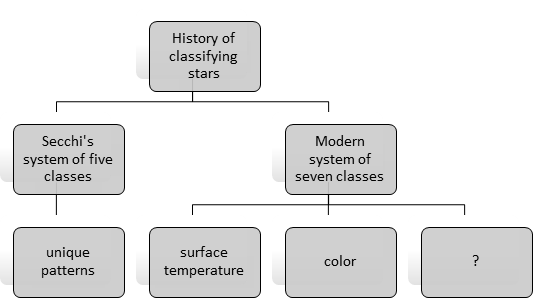 Directions: Apply the knowledge you have gained from Chapter 11 to select the best answer to the questions about the following reading passages. In 1863 Secchi studied 4,000 different star patterns and concluded that every star in the sky could be categorized into one of five classes based on unique patterns. At the time, such a classification was revolutionary. It formed a new understanding of the universe. Today, Secchi's system of classification is considered out of date, and a more detailed classification system has emerged, grouping stars into seven classes based on surface temperature, color, and size. Use the details in the reading passage to fill in the line diagram correctly:   A)  temperature B)  size C)  pattern D)  color