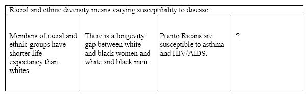 Directions: Use your knowledge of the reading-writing process to answer these questions about the following passage adapted from Hales, An Invitation to Health: Choosing to Change , Brief, 7<sup>th</sup> ed., 2012, p. 8. ​ ​ Health Disparities Despite great improvements in the overall health of the nation, Americans who are members of racial and ethnic groups-including black or African Americas, American Indians, Alaska Natives, Asian Americans, Hispanics, Latinos, and Pacific Islanders-are more likely than whites to suffer poor health and die prematurely. There is a longevity gap between white and black women and between white and black men. Many factors, including genetic variations, environmental influences, and specific health behaviors, contribute to these disparities . We live in the most diverse nation on Earth, one that is becoming increasingly diverse. For society, this variety can be both enriching and divisive. Tolerance and acceptance of others have always been part of the American creed. By working together, Americans have created a country that remains, to those outside our borders, a symbol of opportunity. This racial diversity also means varying susceptibility to disease. However , in defining race as a risk factor for certain health conditions, classifications such as  black  or  Hispanic  may be overly broad. Among Hispanics, for instance, Puerto Ricans suffer disproportionately from asthma, HIV/AIDS, and high infant mortality, while Mexican Americans have higher rates for diabetes. If, like many Americans, you come from a racially mixed background, your health profile may be complex. Choose the best answer to complete the table diagram on the above passage. ​   A) We live in the most diverse nation on Earth. B) Your health profile may be complex. ​ C) Mexican Americans have higher rates of diabetes. D) none of the above