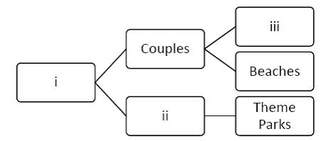 Match the following terms with the appropriate boxes of the Line Diagram.      A. Vacation Destinations  B. Romantic Cities  C. Families