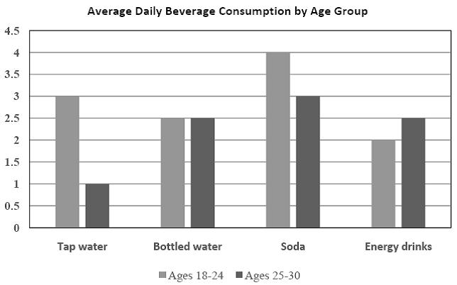 Directions: Apply the knowledge you have gained from Chapter 3 to select the best answer to the questions about the following bar graph.   ​What type of beverage is NOT considered in the bar graph? A) Soda B) Bottled water C) Coffee D) Tap water