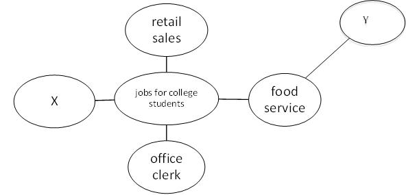 Directions: Apply the knowledge you have gained from Chapter 4 to select the best answer to the questions about the following cluster diagram.   What is the best answer below for the bubble marked  X ? ​ A)  ​peer tutor B)  ​attorney C)  ​doctor D)  ​professor