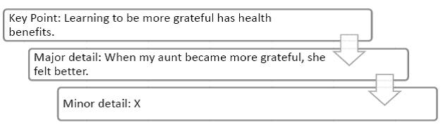 Directions: Apply the knowledge you have gained from Chapter 9 to answer questions about the chart below.   Examining the chart above, which answer best completes the box marked  X ?​ A)  ​Research shows that gratefulness is linked to longevity. B)  ​My aunt's physician recommended medication to control her blood pressure. C)  ​My aunt began writing down three reasons she felt grateful each night; within a month, her blood pressure had dropped. D)  ​Experts agree that blood pressure can also be managed through diet.
