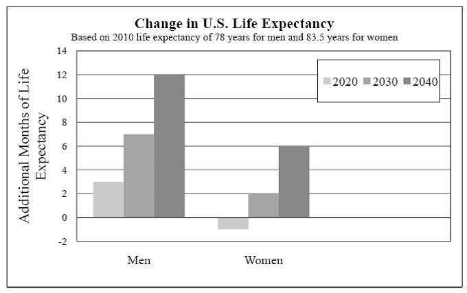 Directions: Use your knowledge of reading graphics to answer the following questions.   What type of graphic is this?​ A)  ​pictograph B)  ​bar graph C)  ​line diagram D)  ​time line