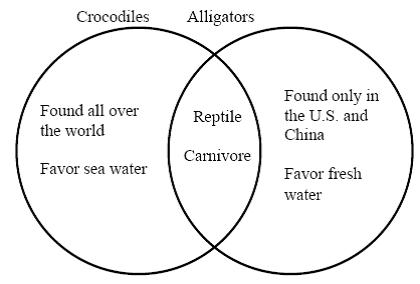   According to the Venn diagram above, what is a feature both alligators and crocodiles share ? A)  They both favor fresh water. B)  They both are found all over the world. C)  They both are carnivores. D)  They both favor sea water.