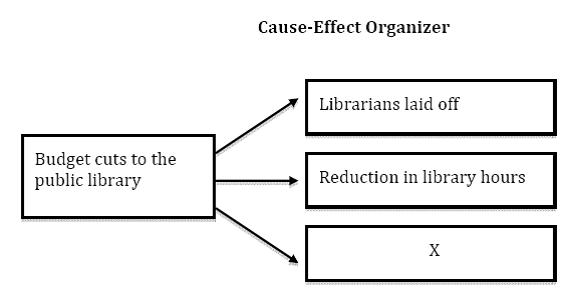 Directions: Apply the knowledge you have gained from Chapter 5 to select the best answer to the questions about the following graphic organizer.   The graphic organizer identifies the key details in an essay that A) Describes the causes of budget cuts to the public library B)  Describes the effects of budget cuts to the public library C) Both A and B D)  None of the Above
