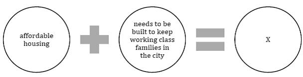 Looking at the graphic below of a student's plan for an argument essay, what would be the best statement to replace  X ?   A) Building more affordable housing is essential if our city wants to retain working class families. B) Building more affordable housing is important but unlikely in the current political climate. C) Working class families cannot afford the current housing market. D) Working class families want more affordable housing.