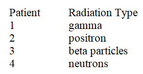Three patients receive equal amounts of energy from nuclear radiation but from different sources. Patient   A)  1 B)  2 C)  3 D)  4 E)  All received equivalent doses.