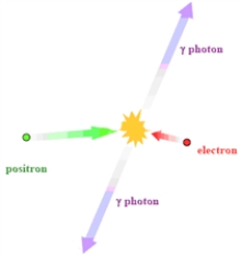 Consider the process illustrated in the image below.   Which of the following is true of this process? A)  The process illustrated is annihilation. B)  This process is used in radiation therapy. C)  Positrons have fairly long half-lives making for easy detection. D)  All of the statements are true of this process.