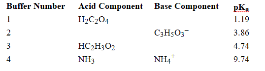   Using the above table, fill in the blank with the appropriate integer (1 ,2, 3,...) indicating the buffer and/or the letter indicating the formula below. -In Buffer 2,_________________________ would react with added acid.
