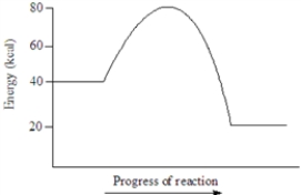 Based on the following energy diagram, the heat of reaction for the reaction represented is approximately 20 kcal.  