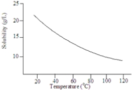 Consider the following graph.   The solute is probably a gas.