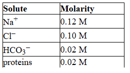 The following list gives the concentration of the major components of blood plasma. Solute   What is the total concentration of all the minor components in the plasma? A)  0.02 M B)  0.28 M C)  0.12 M D)  Cannot be determined with the given information.