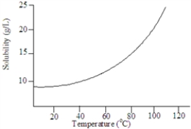 Based on the following graph, the solubility of this substance at 80 °C is approximately:   A)  25 g/L. B)  15 g/L. C)  10 g/L D)  20 g/L