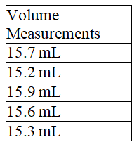 The average of the following volume measurements is 15.5 mL.  