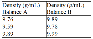 Fill in the blanks, respectively, with a letter (A or B) to represent the balance and more or less to describe the precision. The density of a metal block was determined based on mass measurements using two different balances. The results are shown below.   The density determined using balance ___________________ is ____________________precise.