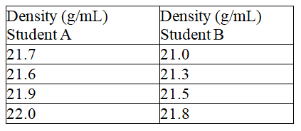 Fill in the blanks, respectively, with a letter (A or B) to represent the balance and more or less to describe the precision. Two students measured the density of a metal block was determined based on mass measurements using the same balance. The results are shown below.   If the metal block is gold (density = 21.45 g/mL), student ___________________'s data is ____________________accurate.