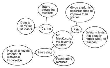   This prewriting is an example of A)  focused freewriting. B)  brainstorming. C)  clustering.