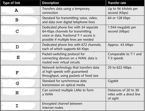     style= vertical-align: 0px;  width= 468px  height= 358px In the table above, what does H represent? A) T-1 B) Frame relay C) Wireless LAN bridge D) VPN