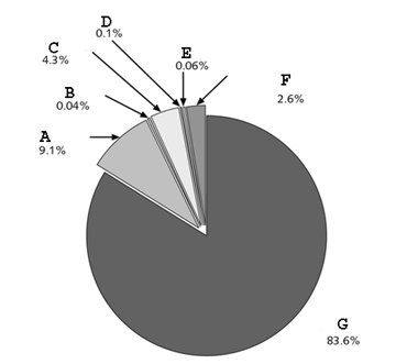     style= vertical-align: 0px;  width= 360px  height= 331px In the figure above, what industry is designated by F ? A) Hazardous waste B) Coal mining C) Petroleum terminals D) Chemical wholesale distributors