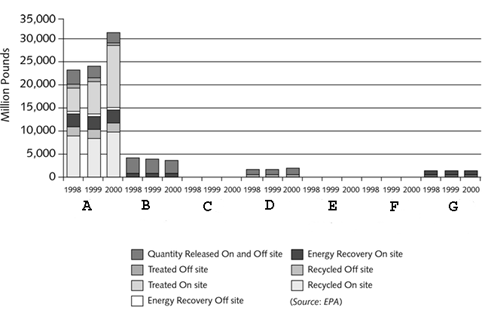     style= vertical-align: 0px;  width= 482px  height= 313px Which industry in the figure above is represented by G ? A) Manufacturing B) Coal mining C) Electric utilities D) Hazardous waste/solvent recovery
