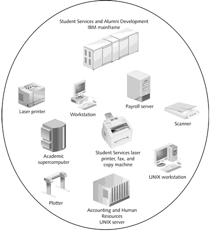   What is displayed in the figure above? A)  Resources in a LAN B)  Resources in a WAN C)  Resources in a MAN D)  Resources in an enterprise network