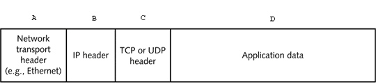   In the figure above, which letter indicates the portion of the TCP/IP packet that is the TCP segment? A)  A B)  A and B C)  B and C D)  C and D