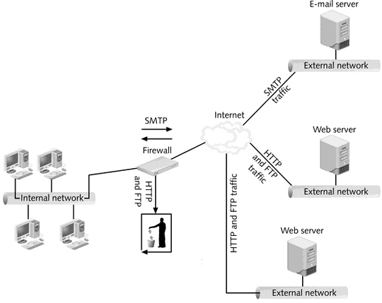   What is displayed in the figure above? A)  Proxy firewall as an application-level gateway B)  Firewall proxy as a circuit-level gateway C)  OSPF border areas D)  Implementing border security