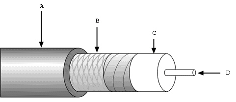<strong> What does C represent in the figure above?</strong> A) Aluminum sleeve B) Conductor insulation C) Glass cladding D) Optical fiber
