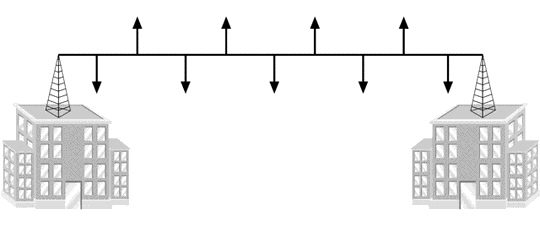   What type of antenna is being used in the figure above? A)  Directional B)  Omnidirectional C)  Unidirectional D)  Bidirectional