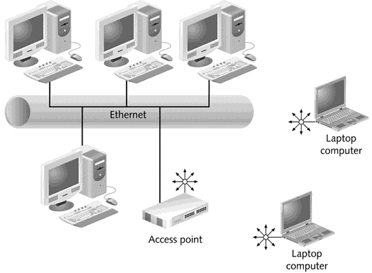   What type of antenna is being used in the figure above? A)  Directional B)  Omnidirectional C)  Unidirectional D)  Bidirectional