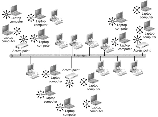   What type of wireless network topology is being displayed in the figure above? A)  ESS B)  IBSS C)  802.11R D)  SOS