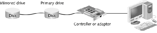   The figure above is an example of what type of fault tolerance? A)  Disk mirroring B)  Disk duplexing C)  Disk striping D)  Disk partitioning