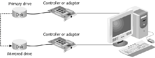   The figure above is an example of what type of fault tolerance? A)  Disk mirroring B)  Disk duplexing C)  Disk striping D)  Disk partitioning