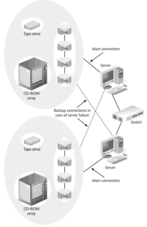   What is displayed in the figure above? A)  Shared disk clustering model B)  Shared server clustering model C)  Shared network clustering model D)  Shared nothing clustering model
