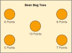 In the Bean Bag Toss game, a player can score the points shown.      Max tossed three bean bags in the same hole and two bean bags in another hole. What is the highest score that max could receive for these five tosses?   Show how you found your answer using pictures, words or numbers.