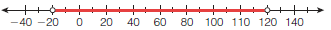 <strong>Weather records in a city show the coldest recorded temperature was −20°F, and the hottest was 120°F. Which of the following number lines represents the range of recorded actual temperatures in this city?</strong> A) B) C) D)