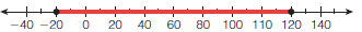 <strong>Weather records in a city show the coldest recorded temperature was −20°F, and the hottest was 120°F. Which of the following number lines represents the range of recorded actual temperatures in this city?</strong> A) B) C) D)