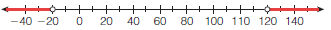 <strong>Weather records in a city show the coldest recorded temperature was −20°F, and the hottest was 120°F. Which of the following number lines represents the range of recorded actual temperatures in this city?</strong> A) B) C) D)