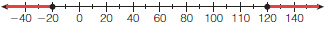<strong>Weather records in a city show the coldest recorded temperature was −20°F, and the hottest was 120°F. Which of the following number lines represents the range of recorded actual temperatures in this city?</strong> A) B) C) D)