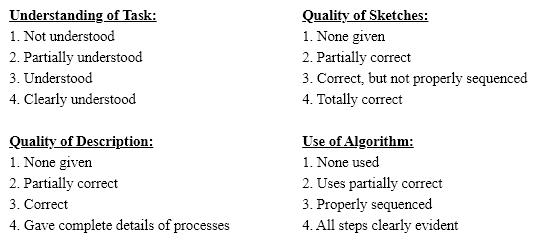 Performance Task: Addition Algorithm Use place-value materials of your choice to represent the addition of 397 and 269. Sketch and describe manipulation of the materials as you or a child might use them to demonstrate steps in the standard addition algorithm. Show a progression of steps in the algorithm alongside your sketches to show the relationships between the model and the algorithm as each step is completed. This rubric will be used to evaluate your work on this task. Credit will be awarded on a four-point scale.