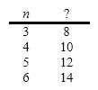 Given the value for n , what is the function that produces the following data?   A) 2 n B) 2 n + 2 C) n + 1 D) 3 n - 1