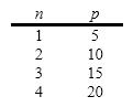 In this pattern, what is the value of p when n = 10?   A) 15 B) 60 C) 50 D) 55