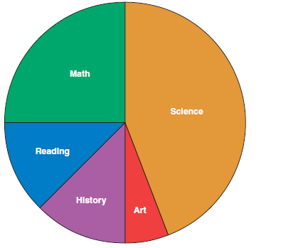 NAEP: The pie chart below shows the portion of time Brooklyn spent on homework in each subject last week.   If Brooklyn spent two hours on mathematics, about how many hours did Brooklyn spend on homework altogether? A) 4 hours B) 8 hours C) 12 hours D) 16 hours