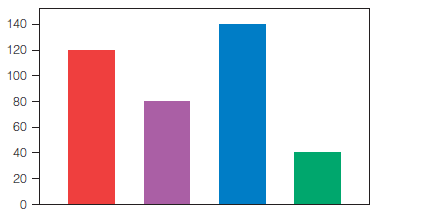 TIMSS: The graph below shows the number of pens, pencils, rulers, and erasers sold by a store in one week.   The names of the items are missing from the graph. Pens were the item most often sold, and fewer erasers than any other items were sold. More pencils than rulers were sold. How many pencils were sold? A) 40 pencils B) 80 pencils C) 120 pencils D) 140 pencils