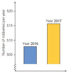 A TV reporter showed this graph during a newscast and said:  The graph shows that there is a huge increase in the number of robberies from 2016 to 2017.       Do you consider the reporter's statement to be a reasonable interpretation of the graph? Give an explanation to support your answer.
