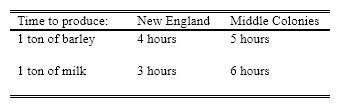 Suppose the only input in agriculture is time and the following chart depicts the time it took for the Middle Colonies and New England to produce barley and milk. Using the principle of comparative advantage, what would be the most efficient solution?     To determine comparative advantage compare the productivities of producing the two goods - one in terms of the other. To produce 1 ton of milk, New England would have to not produce 3\4 tons of barley. The Middle Colonies must give up 6\5 of a ton of barley to produce 1 ton of milk. Therefore, New England has a lower opportunity cost of producing milk and the Middle Colonies have a lower opportunity cost of producing barley. New England should produce milk and trade for barley, while the MC should produce barley and trade for milk. A)  New England produces both barley and milk. B)  New England produces barley and the Middle Colonies produce milk. C)  New England produces milk and the Middle Colonies produce barley. D)  There is insufficient information given to determine comparative advantage.